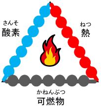 火災形成三要素|ものはなぜ燃えるのか｜消防庁消防大学校 消防研究センタ